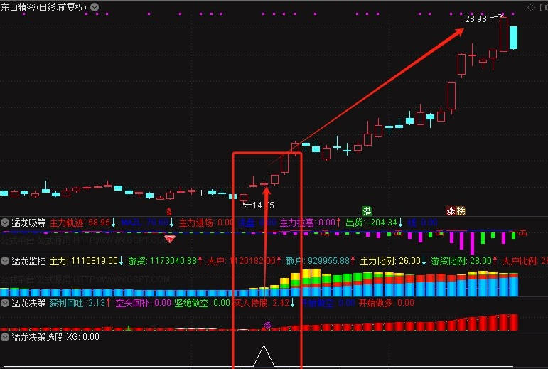 适合当下行情的【猛龙决策】副图/选股指标，猛龙吸筹+猛龙决策+猛龙监控，当下牛股全宰杀，没有未来函数！