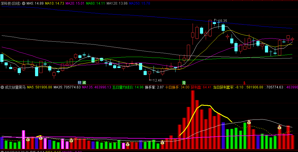 成交放量黑马副图/选股指标，以量柱变动找妖股，附带信号详细说明，出现钱袋子是买入信号！