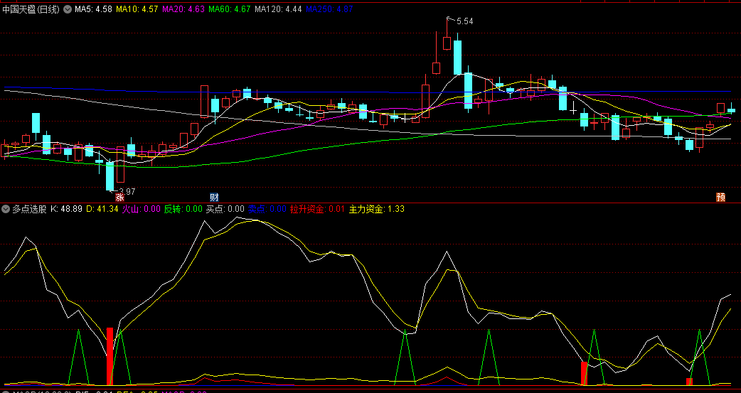 同花顺多点选股副图指标 拉升资金 主力资金 火山反转 源码 效果图