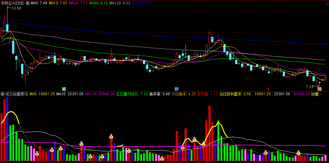 成交放量黑马副图/选股指标，以量柱变动找妖股，附带信号详细说明，出现钱袋子是买入信号！