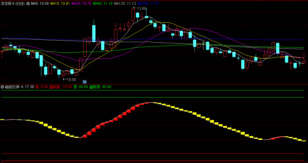同花顺触底反弹副图指标 黄转红柱出现超级底部 包含顶底线 源码 效果图
