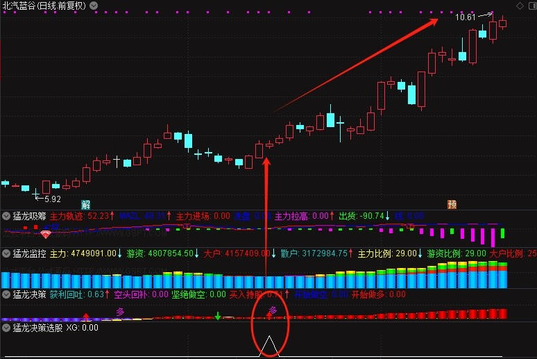 适合当下行情的【猛龙决策】副图/选股指标，猛龙吸筹+猛龙决策+猛龙监控，当下牛股全宰杀，没有未来函数！