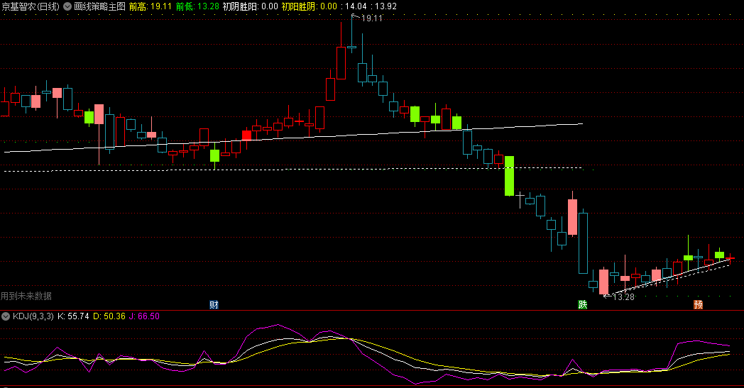 通达信〖画线策略〗主图指标，初阴胜阳+初阳胜阴+连红放量，含有未来函数
