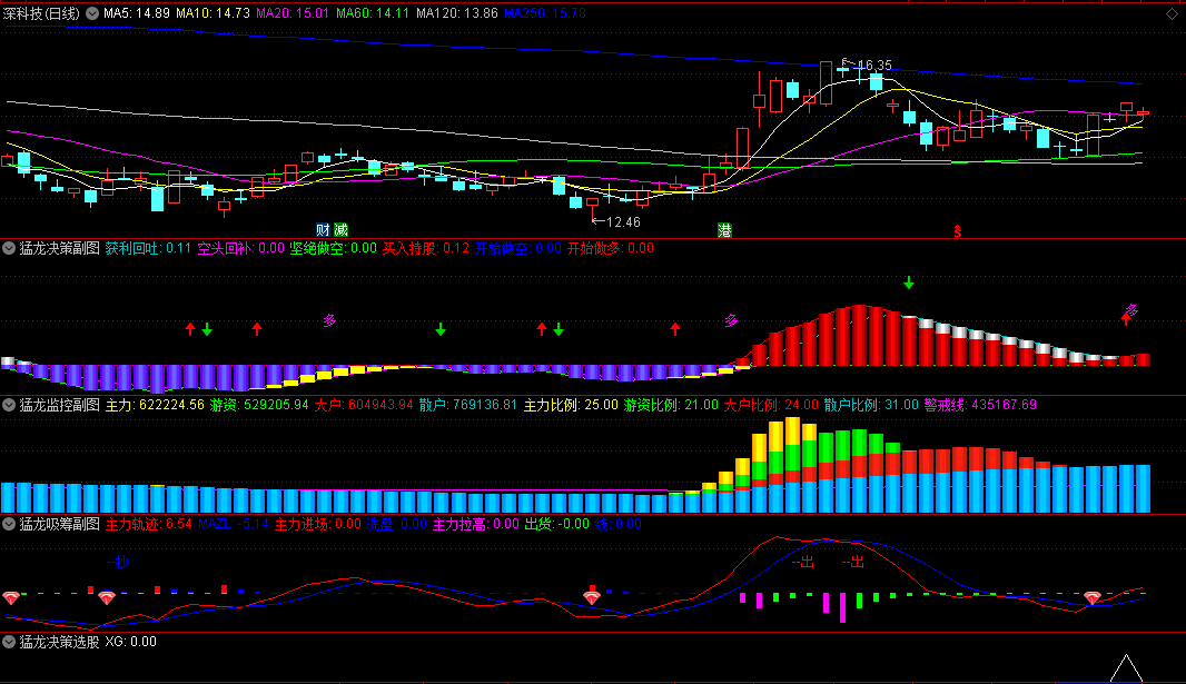 适合当下行情的【猛龙决策】副图/选股指标，猛龙吸筹+猛龙决策+猛龙监控，当下牛股全宰杀，没有未来函数！