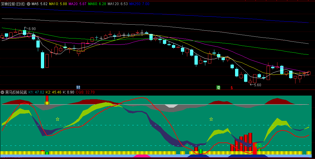 黑马反转筑底副图/选股指标，集趋势判断、主力监控和买入提示于一体，洞察主力控盘，提前捕捉买入点