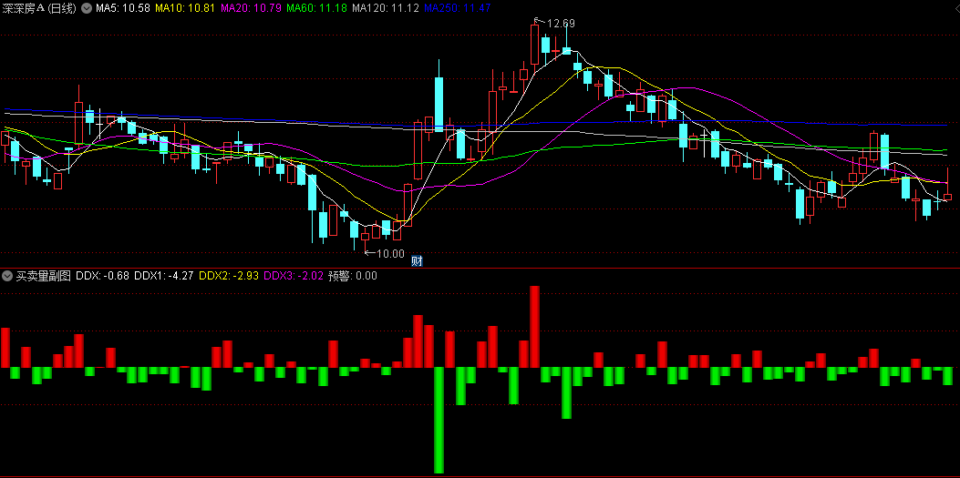 〖买卖量〗副图指标 适合潜伏和做反抽的指标 特别的精准 通达信 源码
