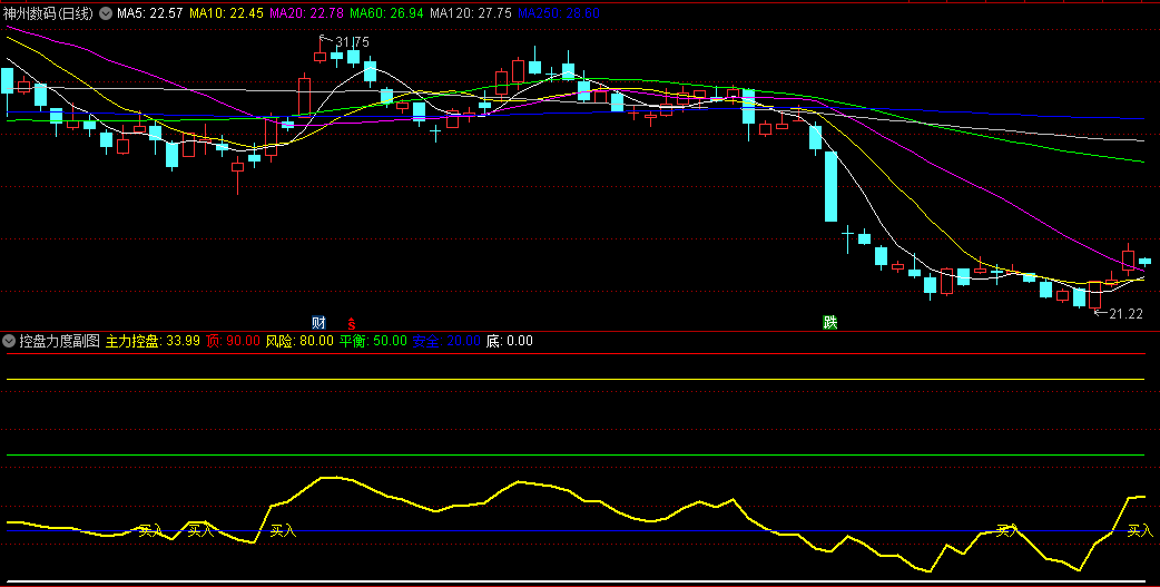 通达信【控盘力度】副图+选股套装指标，根据20%的票会受到主力资金青睐理论编写，精准打击全拿下，有使用方法！