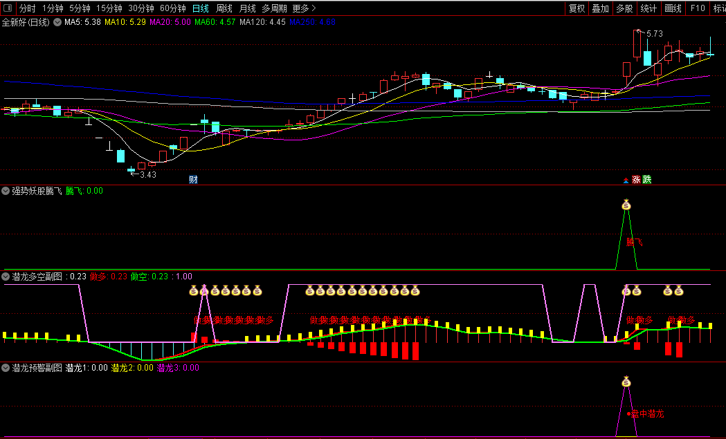 精选〖强势妖股腾飞〗副图/选股指标，强势妖股腾飞+潜龙多空+潜龙预警，一套高效、精准的短线交易系统！