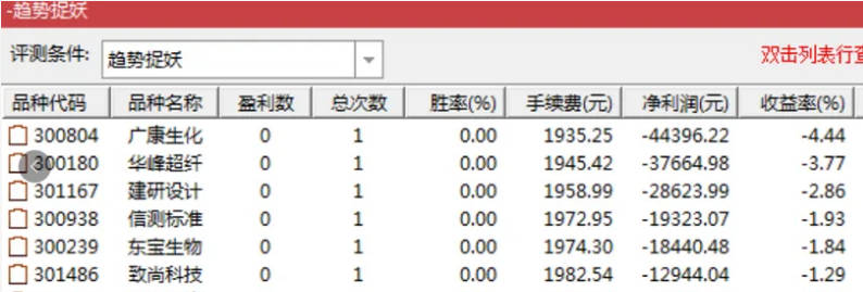 众筹指标〖趋势捉妖〗主图/副图/选股指标 这个思路是针对当下的创业板的思路 专抓创业板妖股！