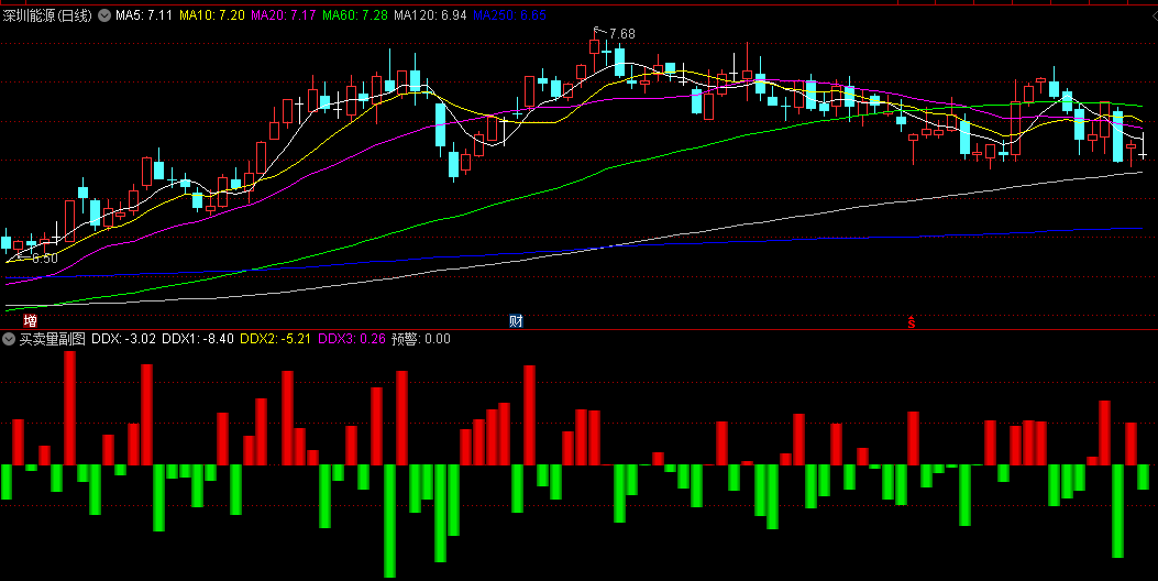 〖买卖量〗副图指标 适合潜伏和做反抽的指标 特别的精准 通达信 源码