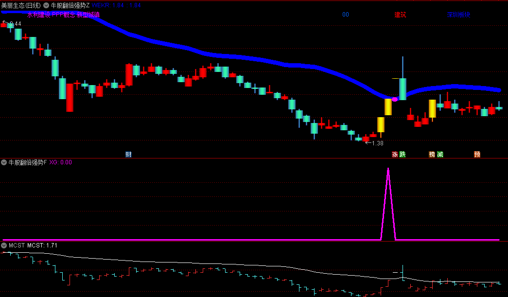 牛股翻倍强势主图/副图/选股指标，庄家做短线牛股的思路，强势出击狙击翻倍妖股主升浪！