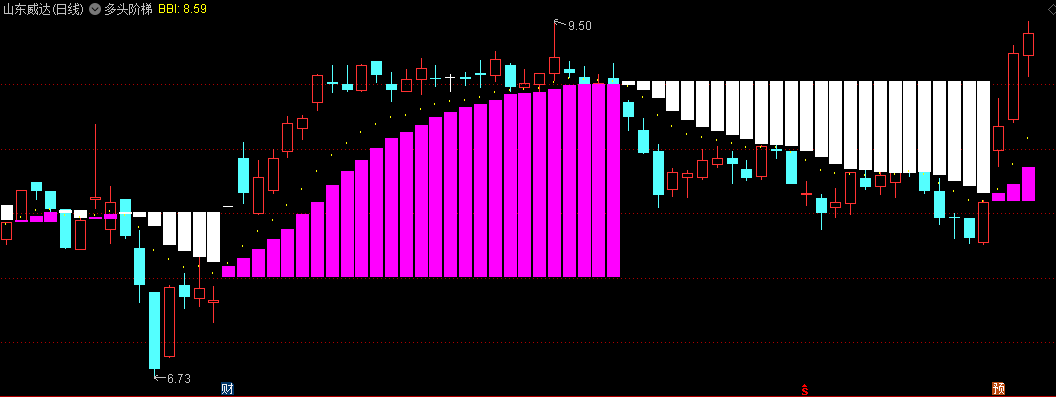 同花顺多头阶梯主图指标 红色为多头市场 绿色为空头市场 源码 效果图