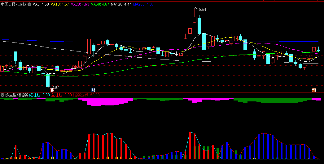 多空量能强弱副图指标，观察买方能量，同时类比大盘参数，看看个股相对大盘的强弱！