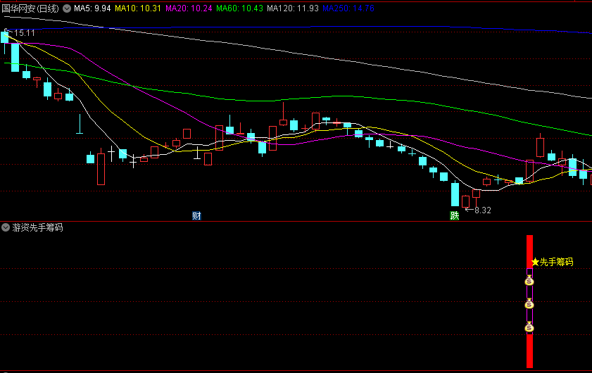 少而精【游资先手筹码】副图选股指标，大阳线突破，先手筹码抓牛，无未来，源码分享！