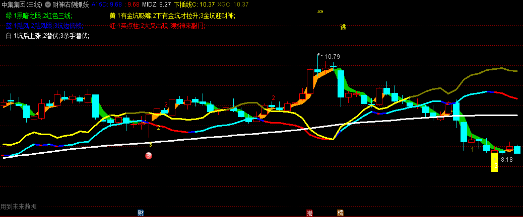 财神右侧抓妖主图指标，精准捕捉妖股的五大核心原则，强调在妖股回调至黄金坑右侧边缘时介入！