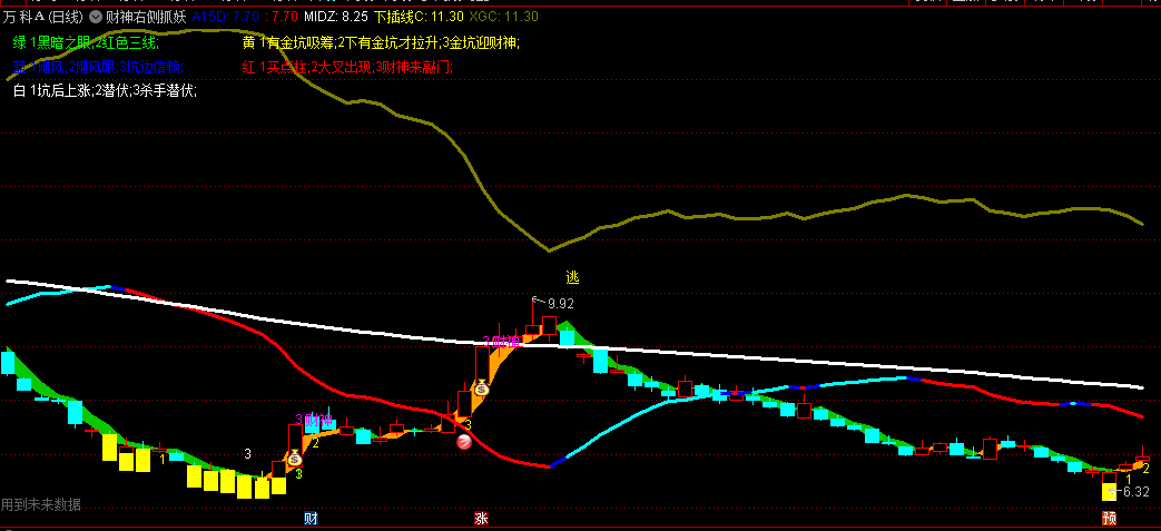 财神右侧抓妖主图指标，精准捕捉妖股的五大核心原则，强调在妖股回调至黄金坑右侧边缘时介入！