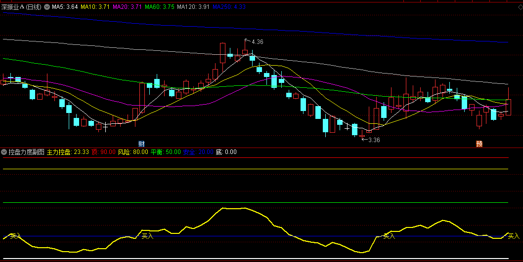 通达信【控盘力度】副图+选股套装指标，根据20%的票会受到主力资金青睐理论编写，精准打击全拿下，有使用方法！