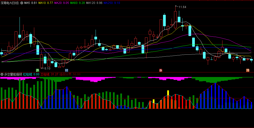 多空量能强弱副图指标，观察买方能量，同时类比大盘参数，看看个股相对大盘的强弱！