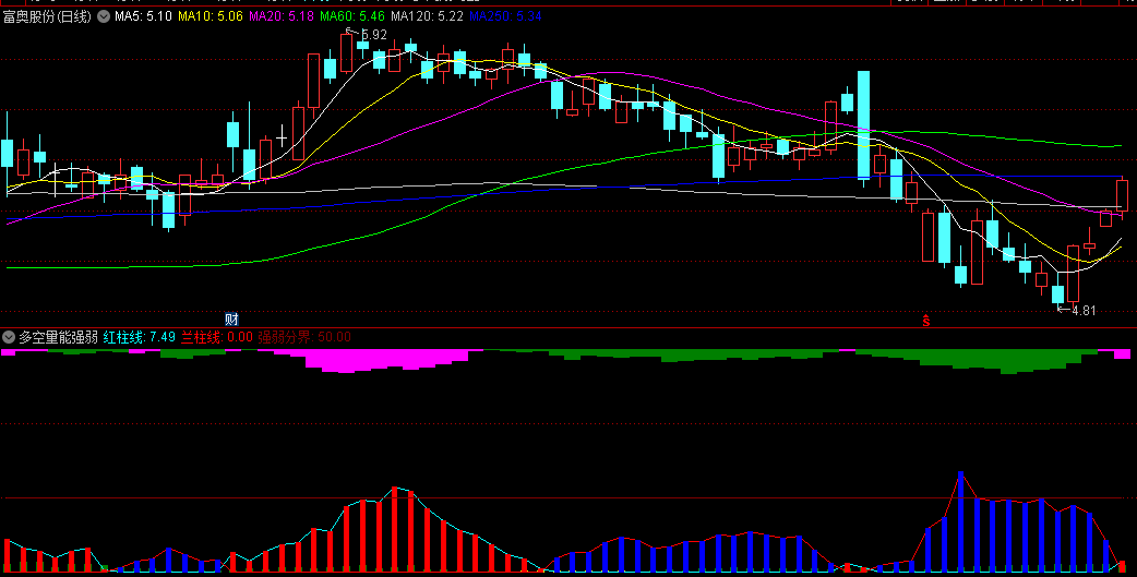 多空量能强弱副图指标，观察买方能量，同时类比大盘参数，看看个股相对大盘的强弱！