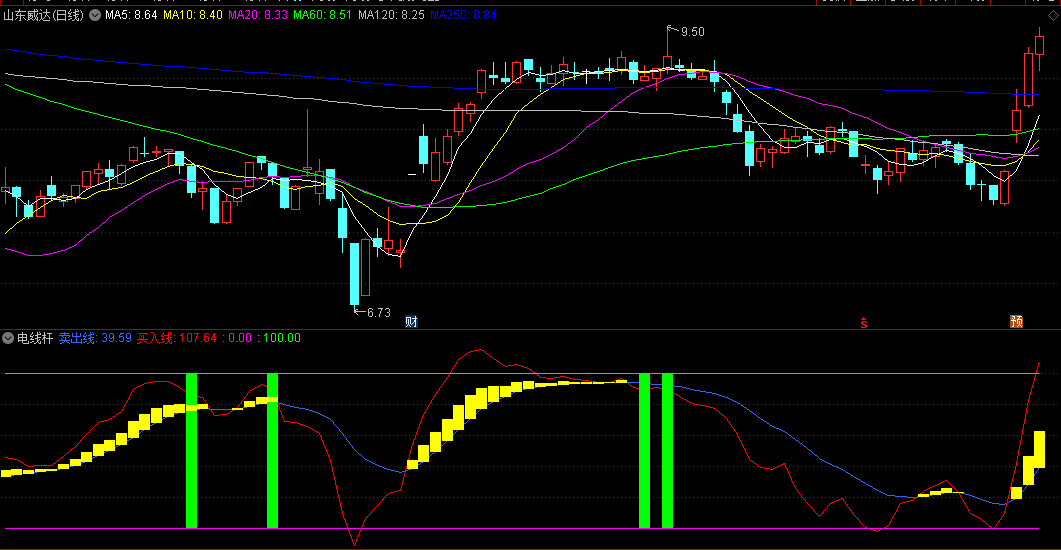 同花顺电线杆副图指标 红色线上穿蓝色线为买入信号 反之为卖出信号 源码 效果图