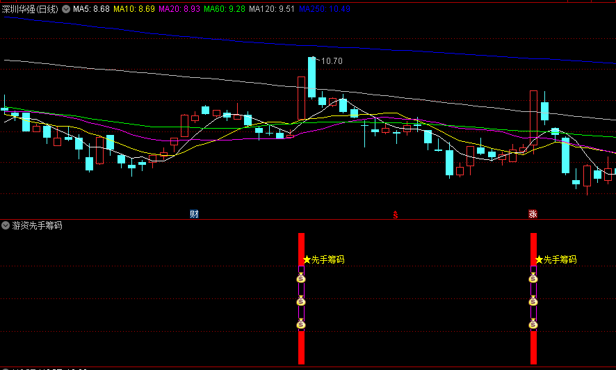 少而精【游资先手筹码】副图选股指标，大阳线突破，先手筹码抓牛，无未来，源码分享！
