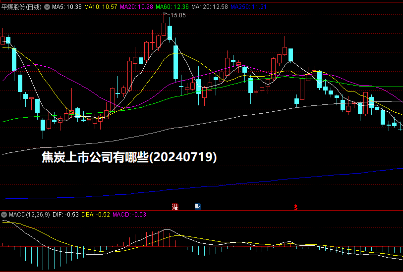 焦炭上市公司有哪些?(2024/07/19)