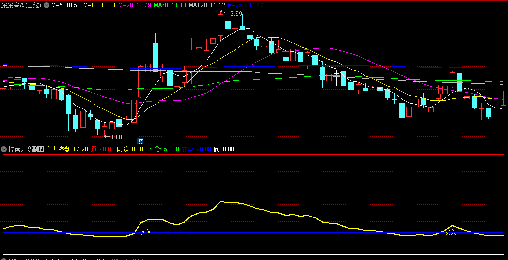 通达信【控盘力度】副图+选股套装指标，根据20%的票会受到主力资金青睐理论编写，精准打击全拿下，有使用方法！
