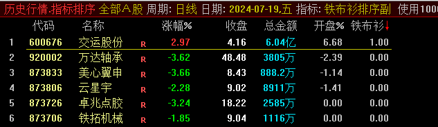 精选竞价【铁布衫竞价】排序+选股指标，9点25分使用铁布衫排序，此选股为武当六绝之铁布衫竞价模型！