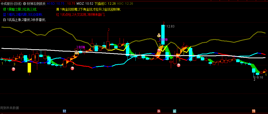 财神右侧抓妖主图指标，精准捕捉妖股的五大核心原则，强调在妖股回调至黄金坑右侧边缘时介入！