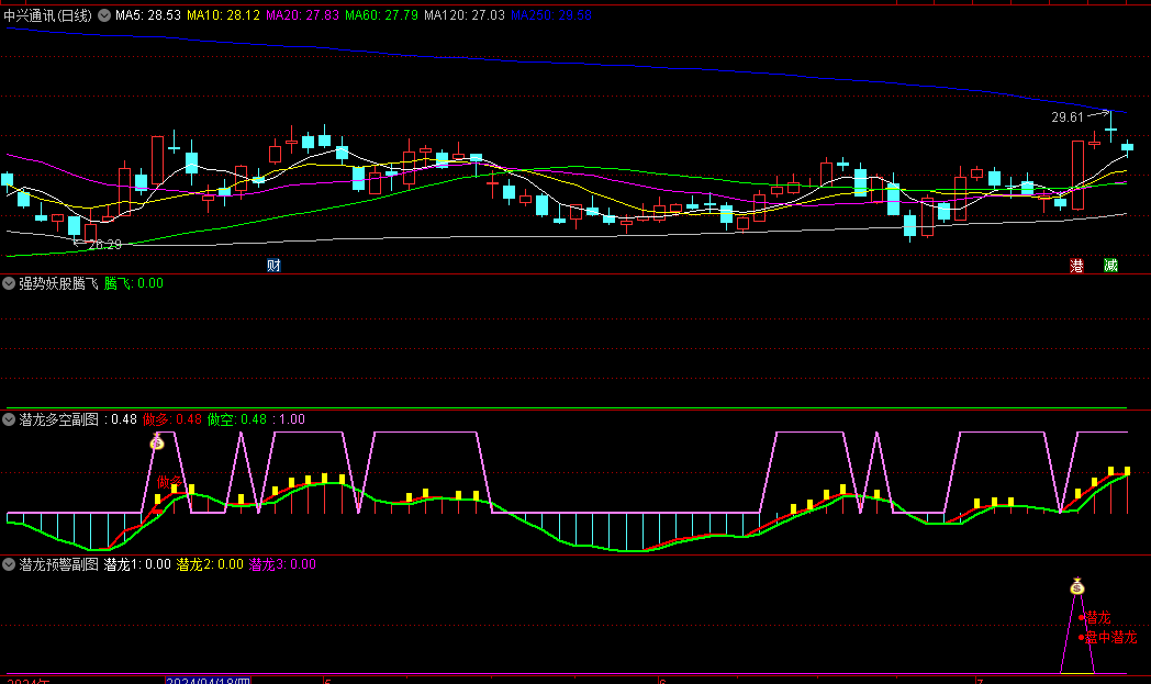 精选〖强势妖股腾飞〗副图/选股指标，强势妖股腾飞+潜龙多空+潜龙预警，一套高效、精准的短线交易系统！