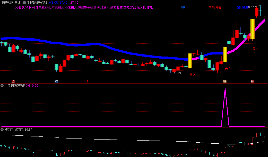 牛股翻倍强势主图/副图/选股指标，庄家做短线牛股的思路，强势出击狙击翻倍妖股主升浪！