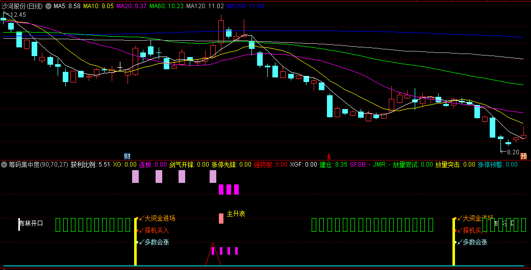 自创指标〖筹码集中度〗副图指标 有多年的实战基础 可以自己设置综合选股 通达信 源码