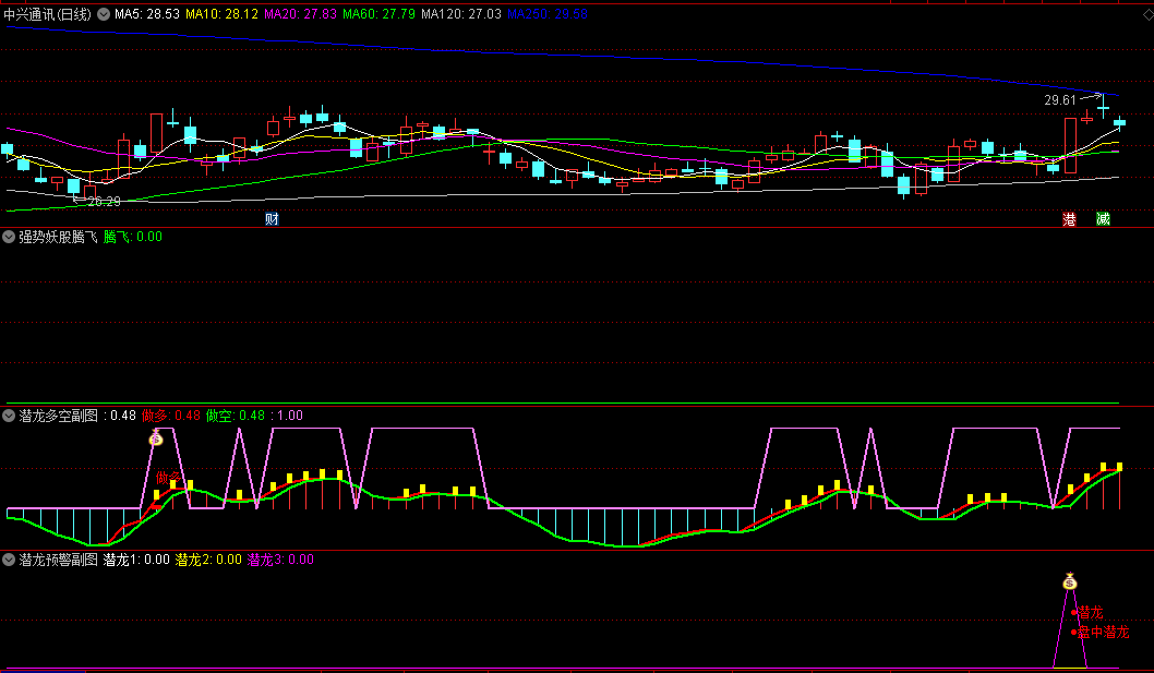 精选〖强势妖股腾飞〗副图/选股指标，强势妖股腾飞+潜龙多空+潜龙预警，一套高效、精准的短线交易系统！