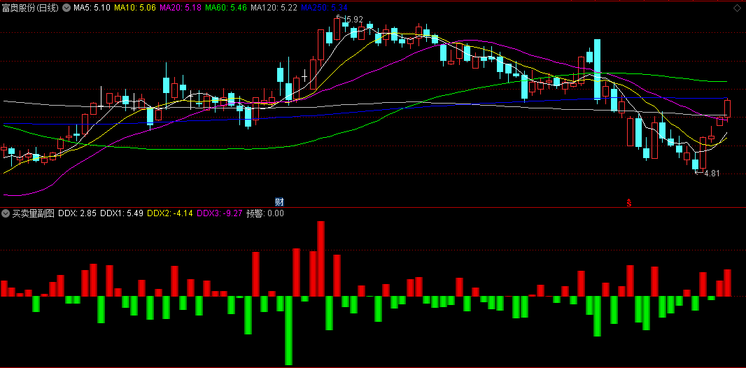 〖买卖量〗副图指标 适合潜伏和做反抽的指标 特别的精准 通达信 源码
