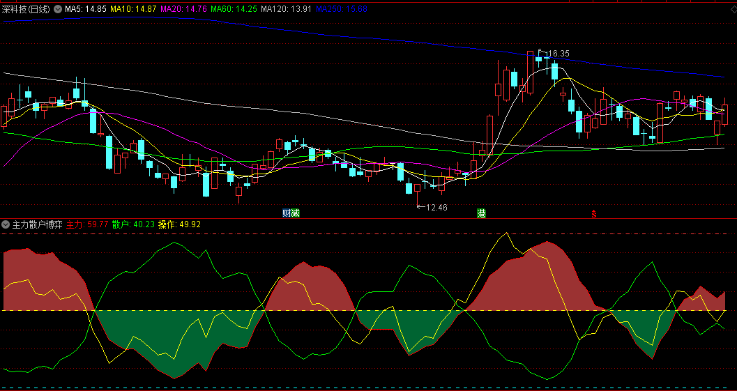 主力散户博弈副图指标，快速识别市场中的买卖力量，把握市场中的买卖力量对比及趋势变化