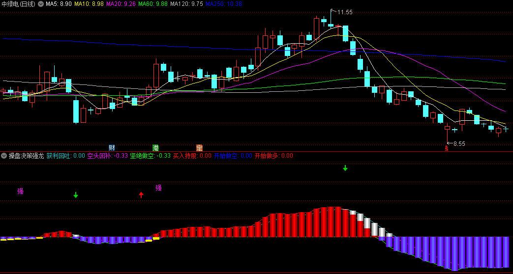 操盘决策强龙副图指标，红色区域内空转多，捕捉股价上升趋势中的买入机会