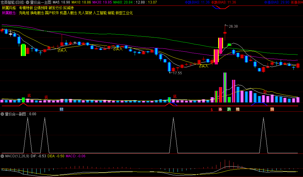 量价合一主图/副图/选股指标，将量价关系融入捕捉市场波动的机会，轻松抓波段的完美利器！