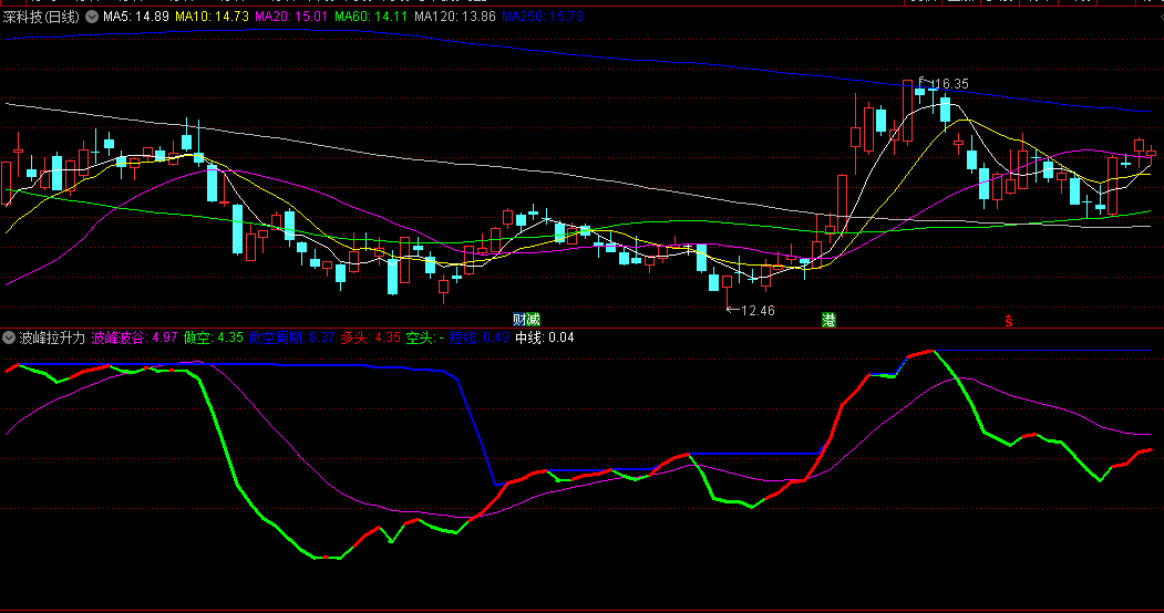 同花顺波峰拉升力副图指标 做多做空周期 中短线操作 源码 效果图