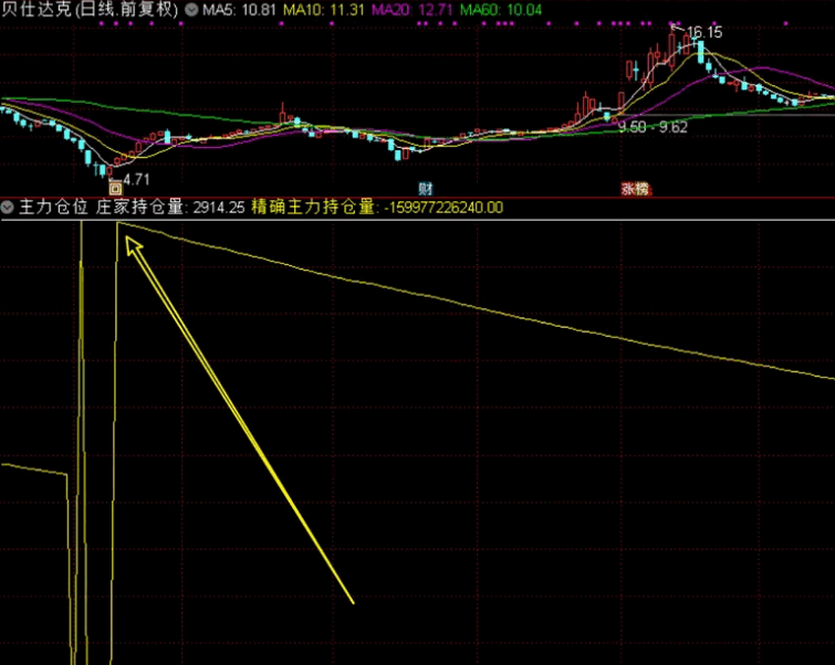 〖精确查看主力仓位〗副图指标，通过实战的摸索，在判断主力持仓量上可通过即时成交的内外盘统计进行测算！