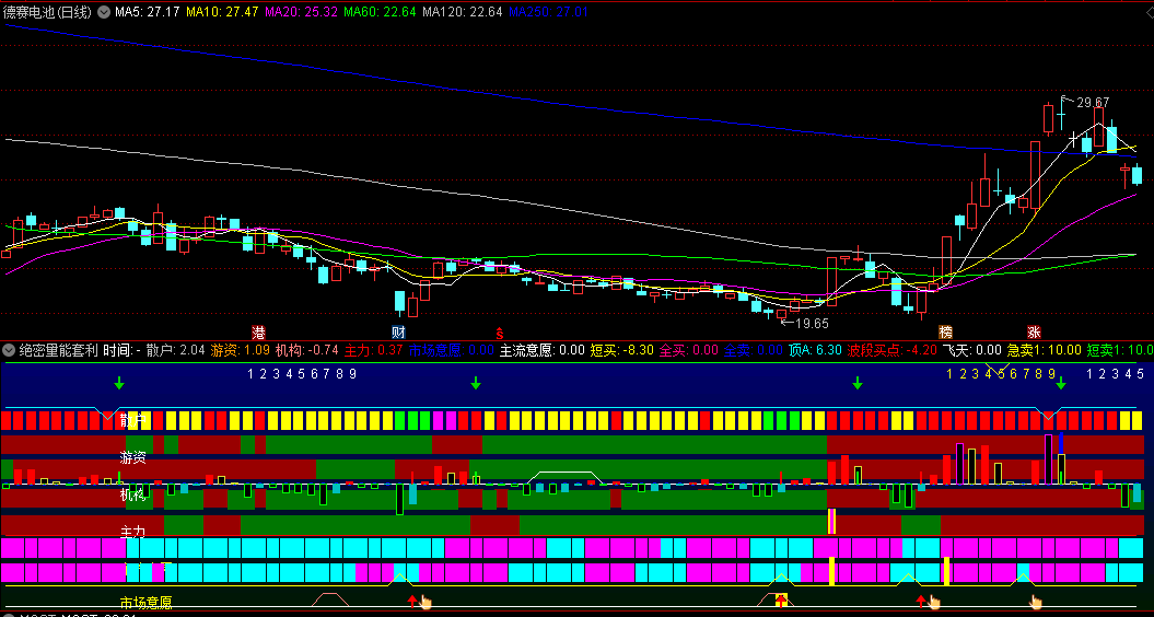 绝密量能套利副图指标，创新思路，强势组合，从量能突破找强股，源码分享！