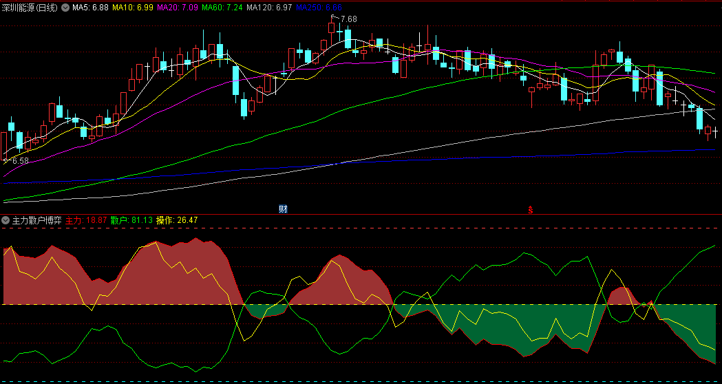 主力散户博弈副图指标，快速识别市场中的买卖力量，把握市场中的买卖力量对比及趋势变化