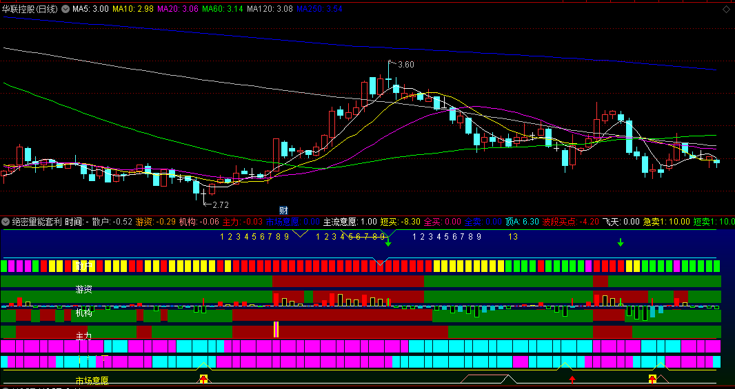 绝密量能套利副图指标，创新思路，强势组合，从量能突破找强股，源码分享！