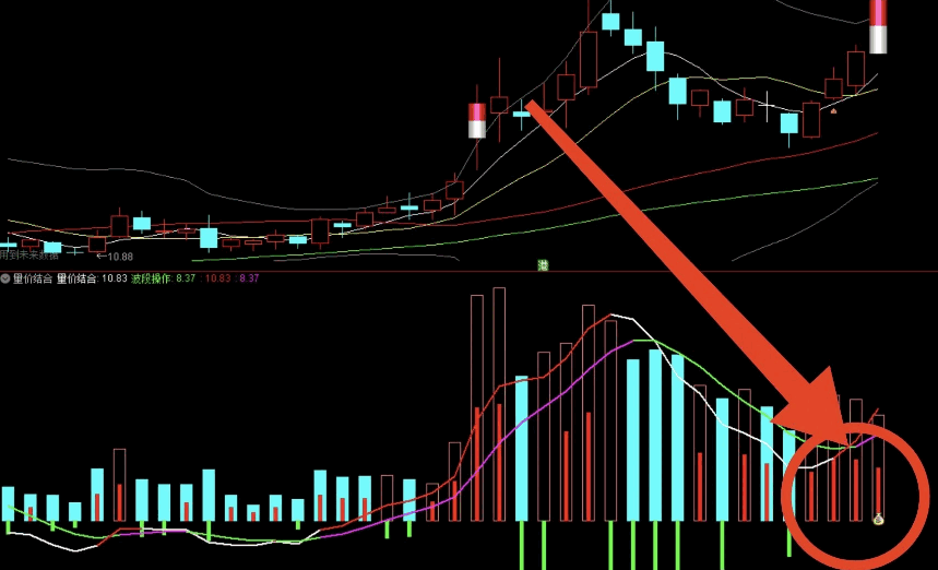 〖量价结合〗副图指标，将成交量与价格变动、市场资金流向紧密结合，直观反映市场的交易活跃程度！