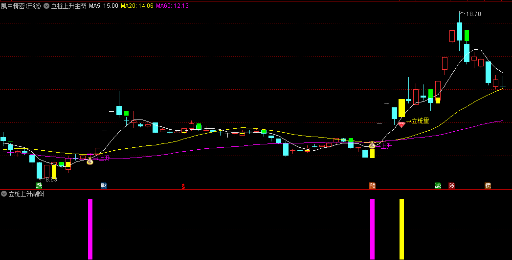 精选【新风口黄金立桩量+上升趋势】主图/副图/选股指标，一种基于成交量和价格走势的选股方法，轻松捕获翻倍大牛股！