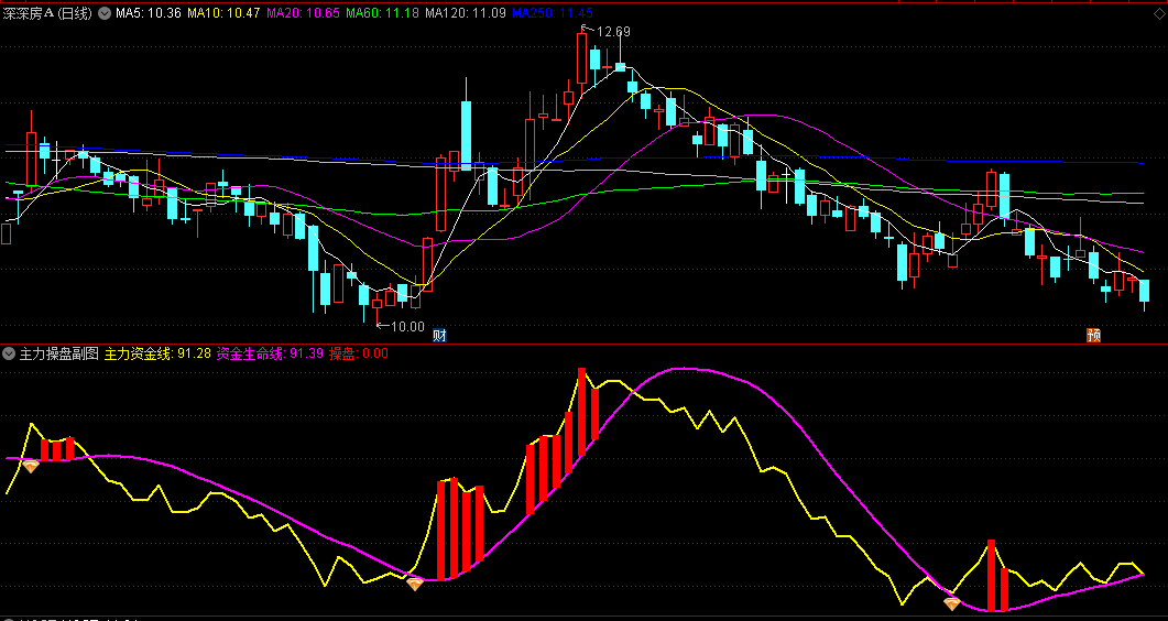主力操盘副图和选股 提供一个抄底指标 大小波段强势翻倍股 无未来 通达信 源码