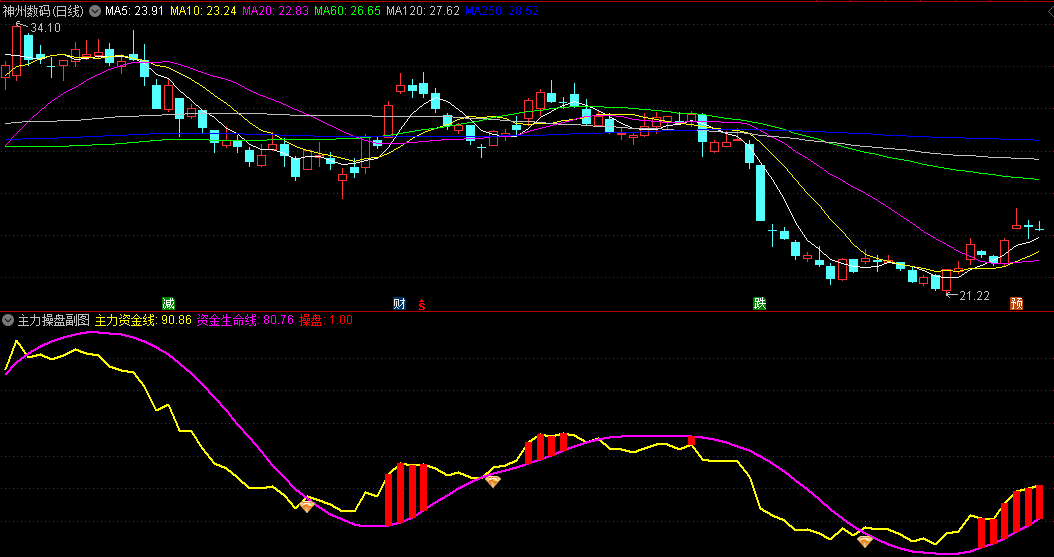 主力操盘副图和选股 提供一个抄底指标 大小波段强势翻倍股 无未来 通达信 源码
