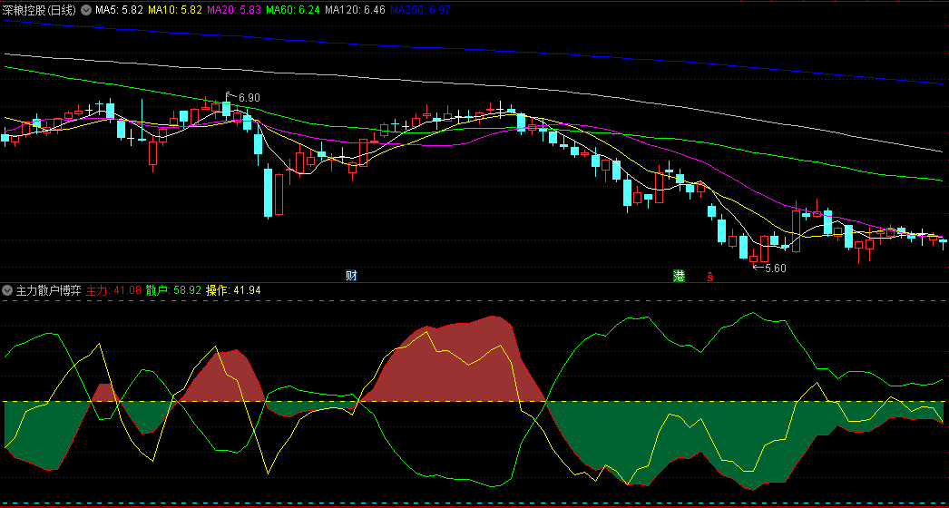 主力散户博弈副图指标，快速识别市场中的买卖力量，把握市场中的买卖力量对比及趋势变化