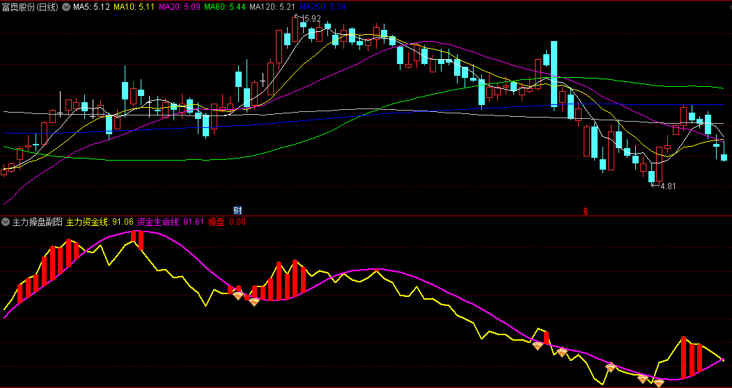 主力操盘副图和选股 提供一个抄底指标 大小波段强势翻倍股 无未来 通达信 源码