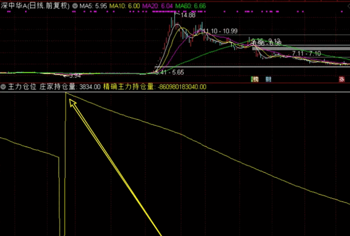 〖精确查看主力仓位〗副图指标，通过实战的摸索，在判断主力持仓量上可通过即时成交的内外盘统计进行测算！