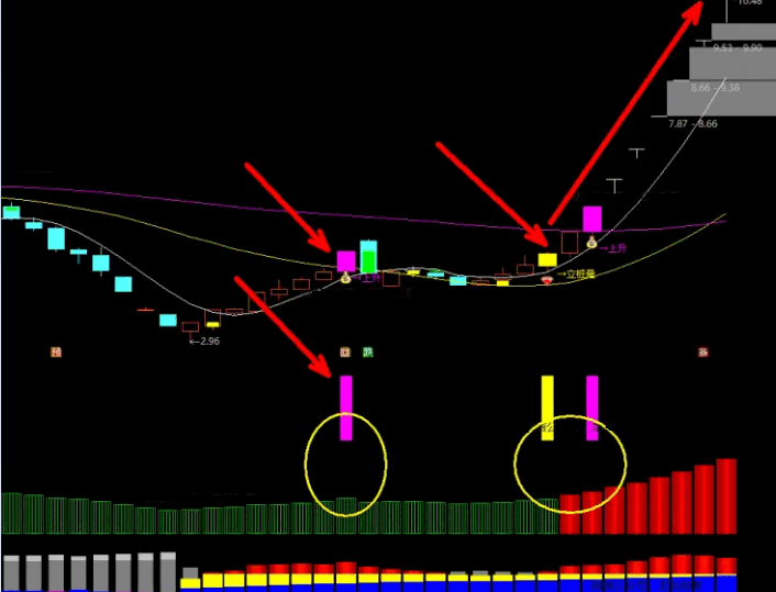 精选【新风口黄金立桩量+上升趋势】主图/副图/选股指标，一种基于成交量和价格走势的选股方法，轻松捕获翻倍大牛股！